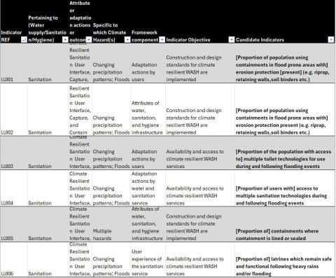 Monitoring climate-resilient WASH: long list of candidate indicators