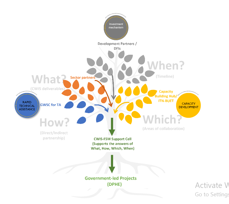 The CWIS Ecosystem In Bangladesh.
