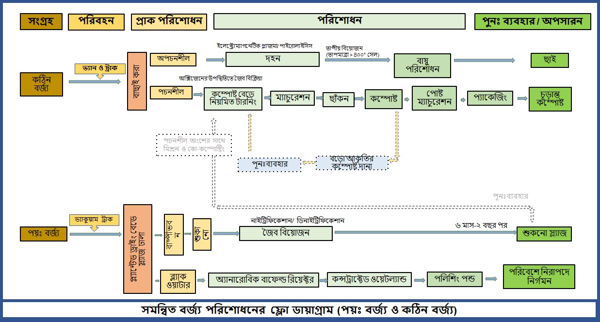 শহর ব্যাপী সমন্বিত বর্জ্য ব্যবস্থাপনা