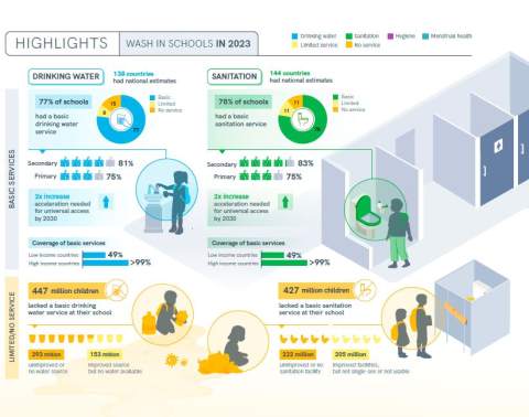 Progress on drinking water, sanitation and hygiene in schools 2015-2023: highlights